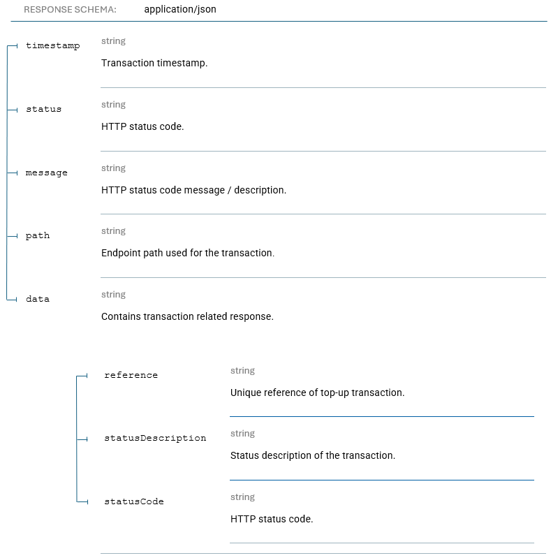 POST Top up Billeroo API POST Top up Billeroo API